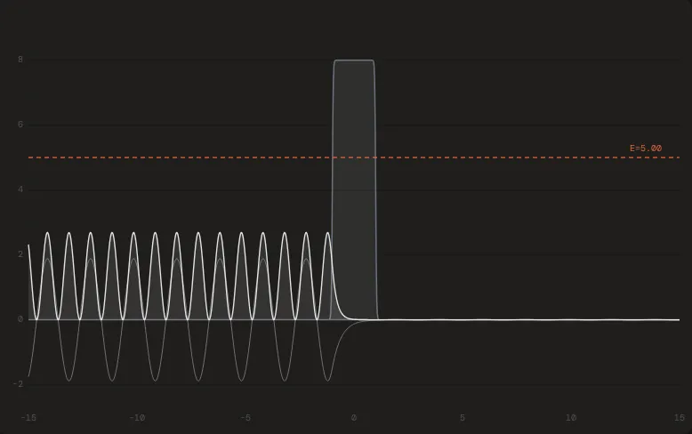 Tunnelling through a rectangular barrier: the incoming wave on the left decays exponentially inside the barrier and exits with a fraction of its amplitude