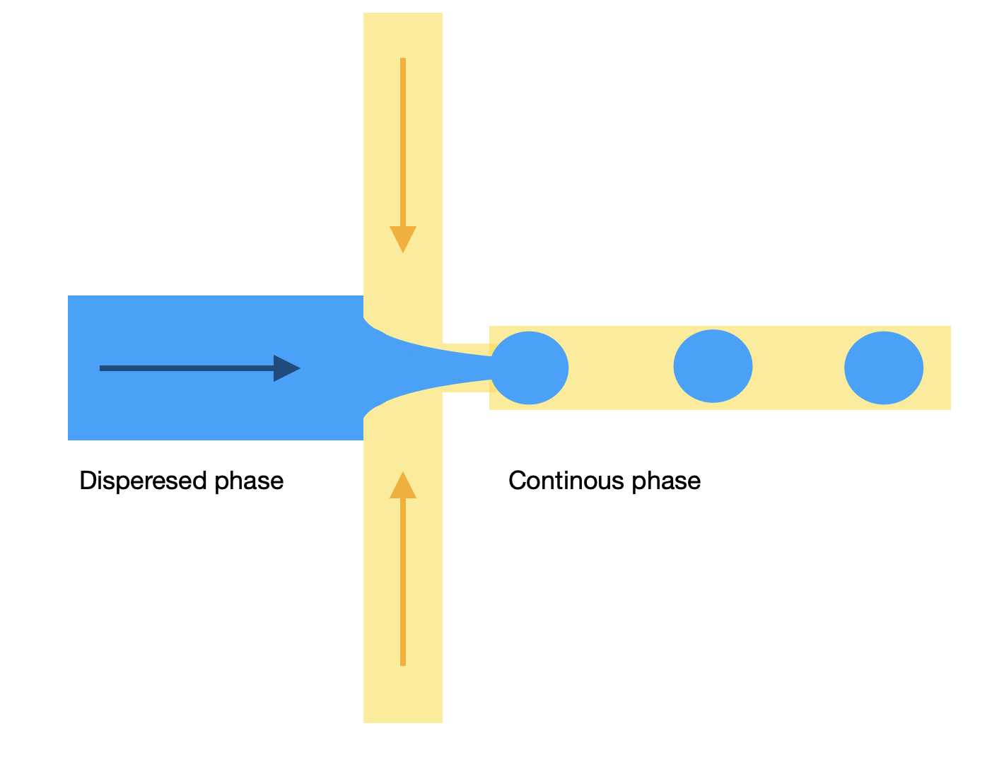 Flow-focusing geometry: dispersed phase pinched by continuous phase to form droplets