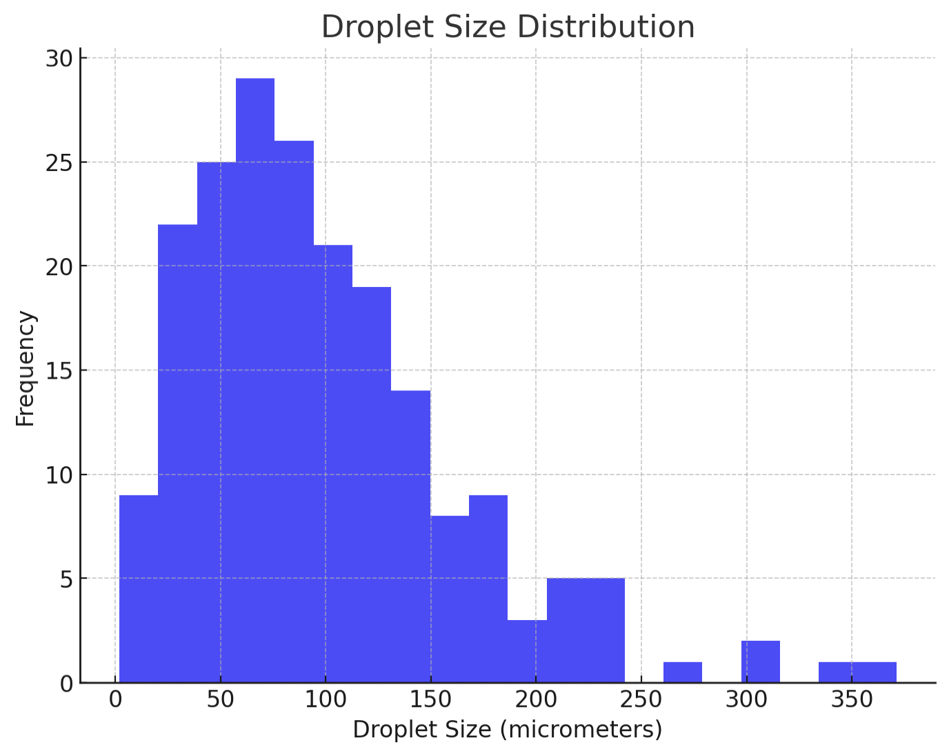 Histogram of droplet diameters in micrometres, peaked between 50 and 100 μm