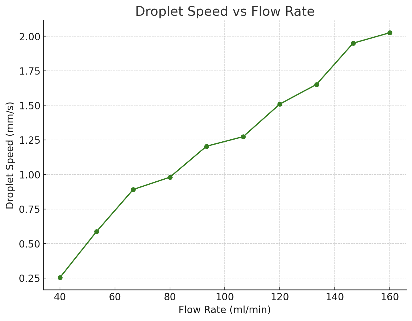Plot of droplet speed in mm per second versus flow rate in ml per minute