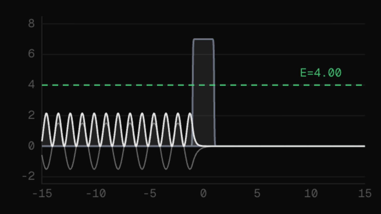 Tunneling through a rectangular barrier — incoming wave on the left decays exponentially through the barrier, near-zero transmission.